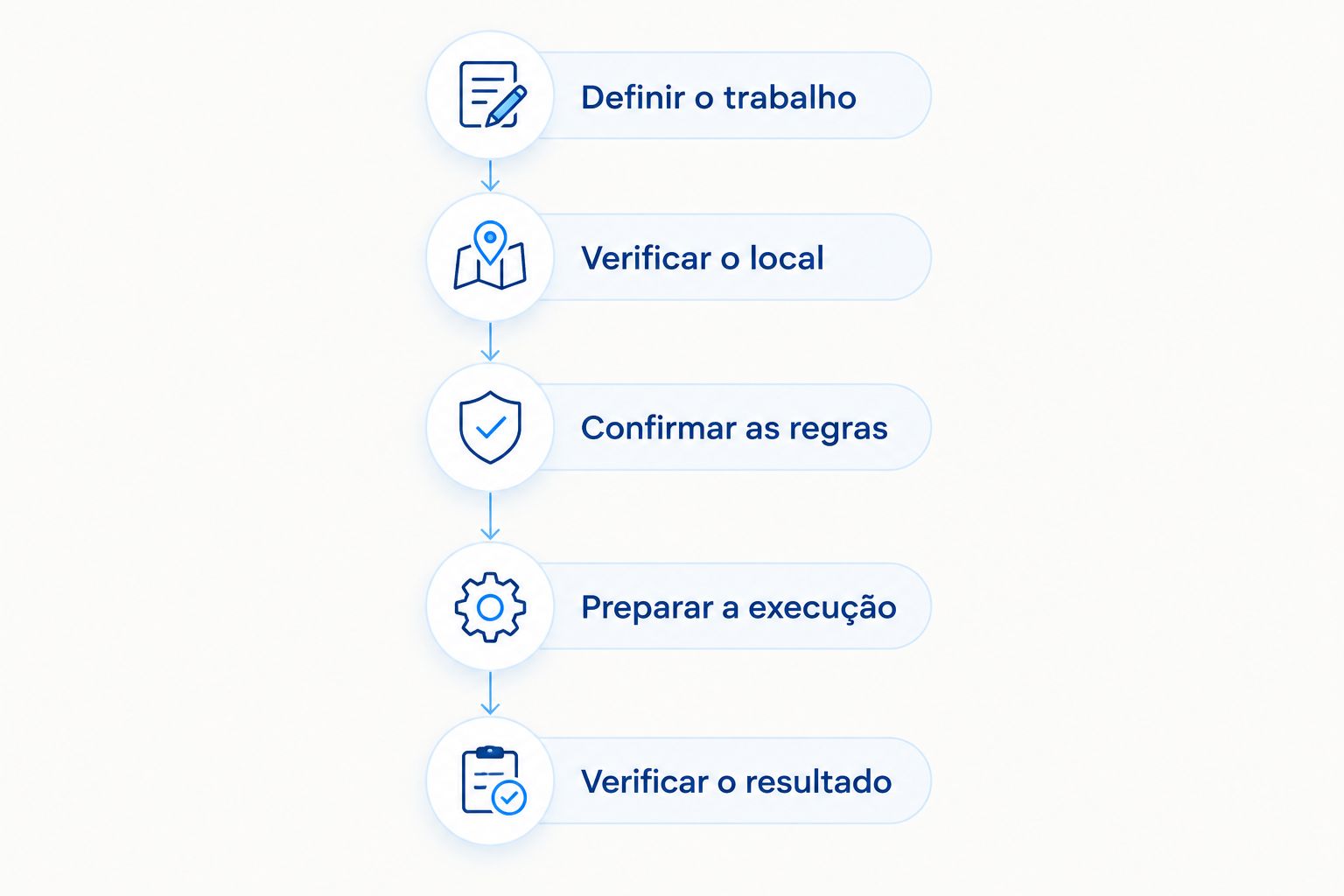 Sequência de preparação de uma pequena obra, da definição do trabalho à verificação do resultado.