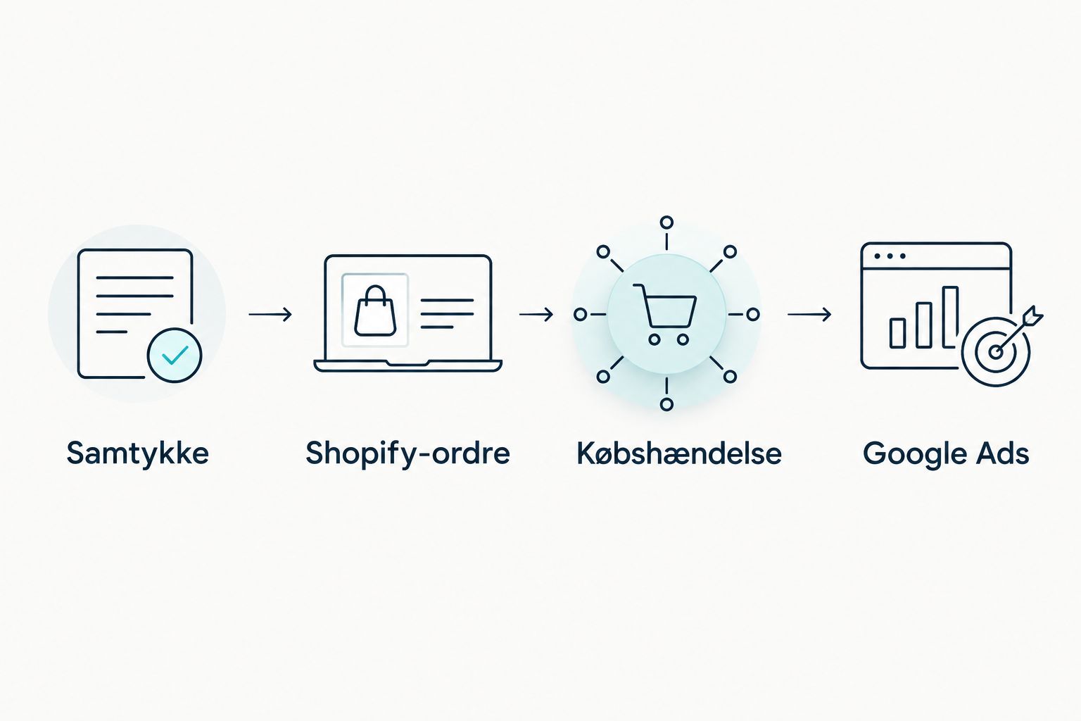 Forløb fra samtykke og Shopify-ordre til købshændelse og Google Ads