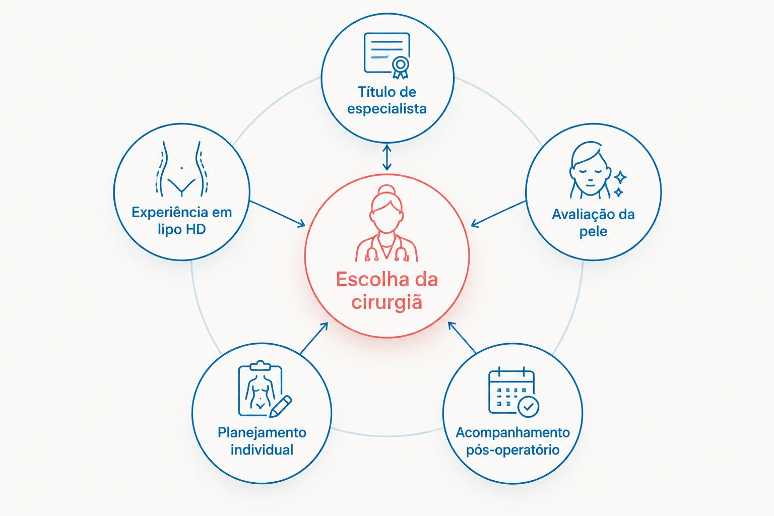 Diagrama com cinco critérios ao redor do tema central escolha da cirurgiã
