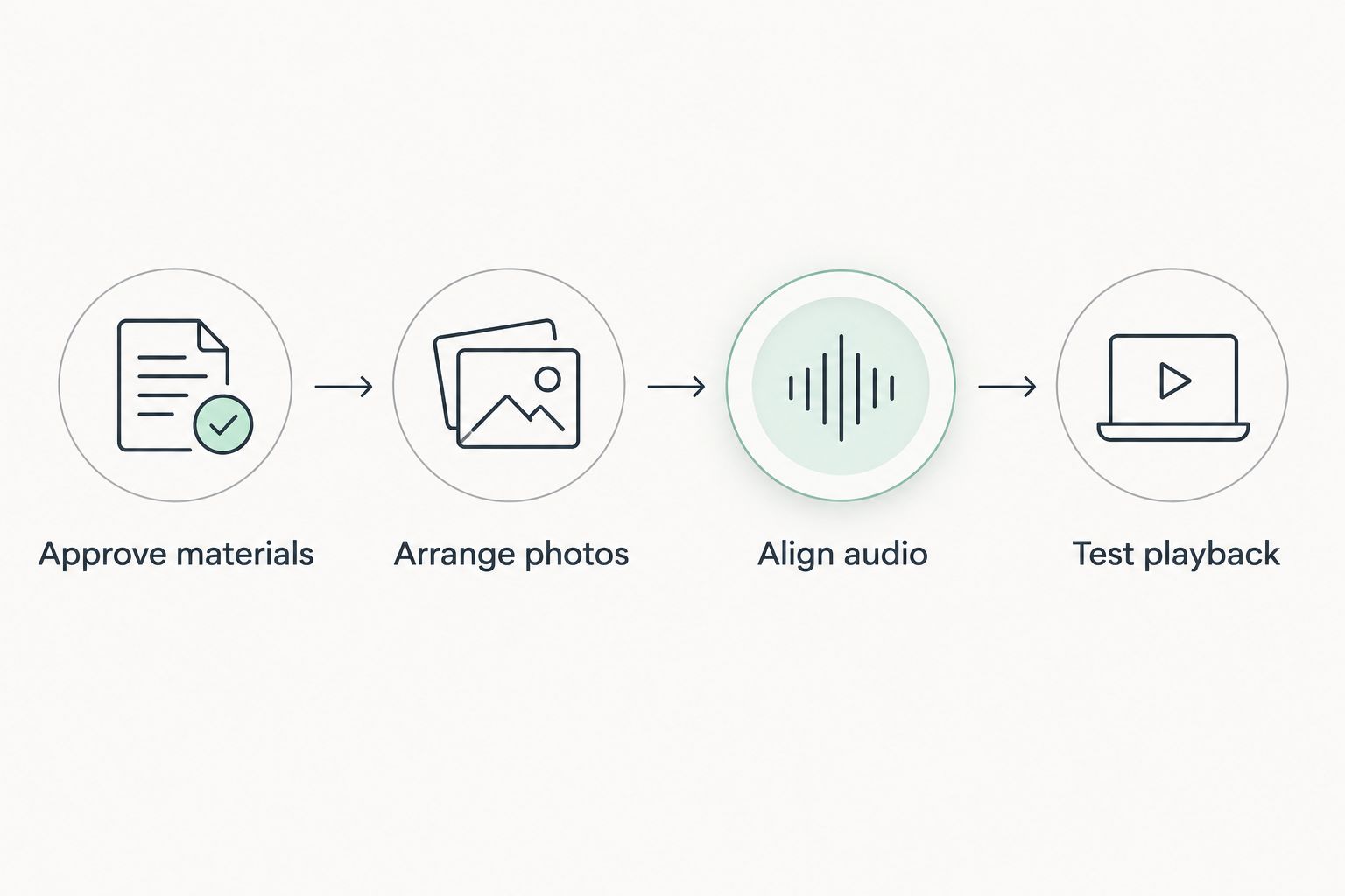 Four stages from approving memorial materials to testing the finished tribute video