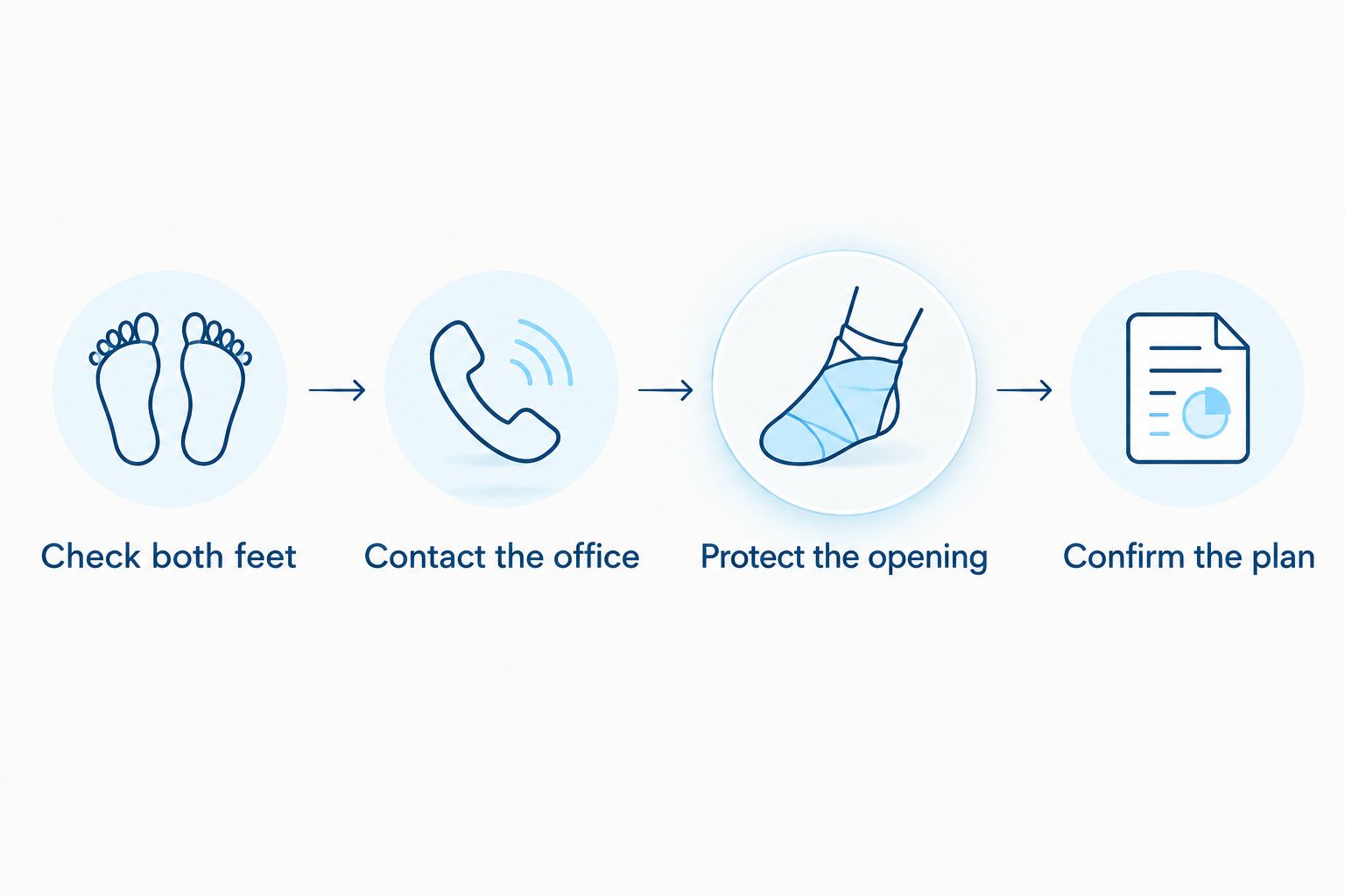Four steps connecting foot inspection, clinical contact, wound protection, and a confirmed care plan.