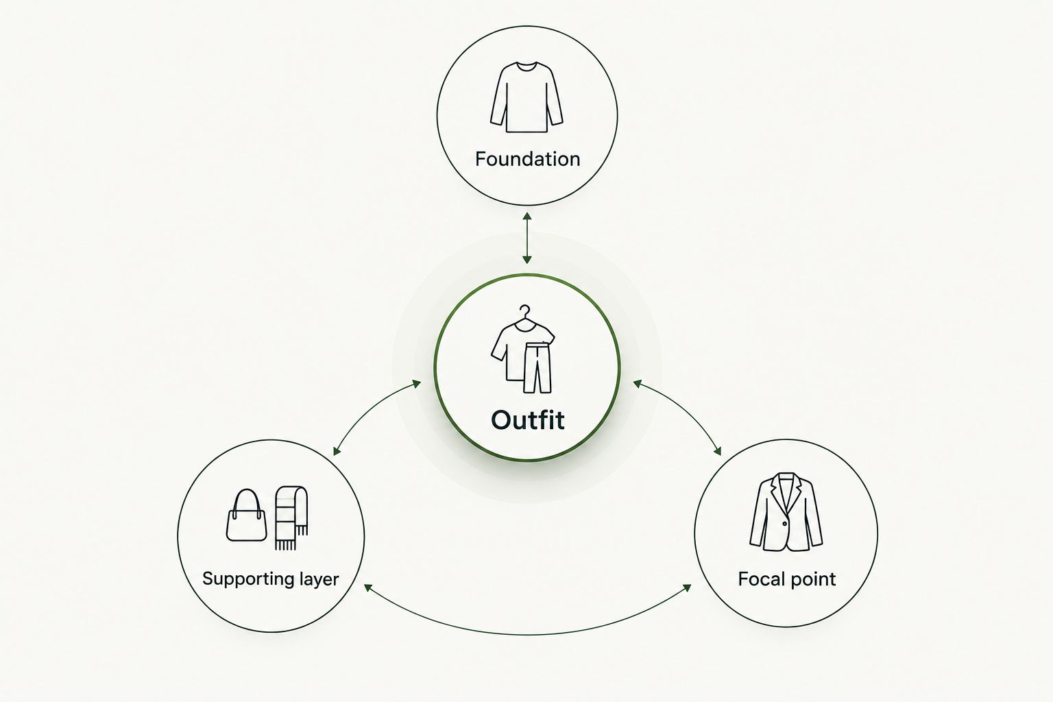 An outfit framework connecting a foundation, a focal point and a supporting layer