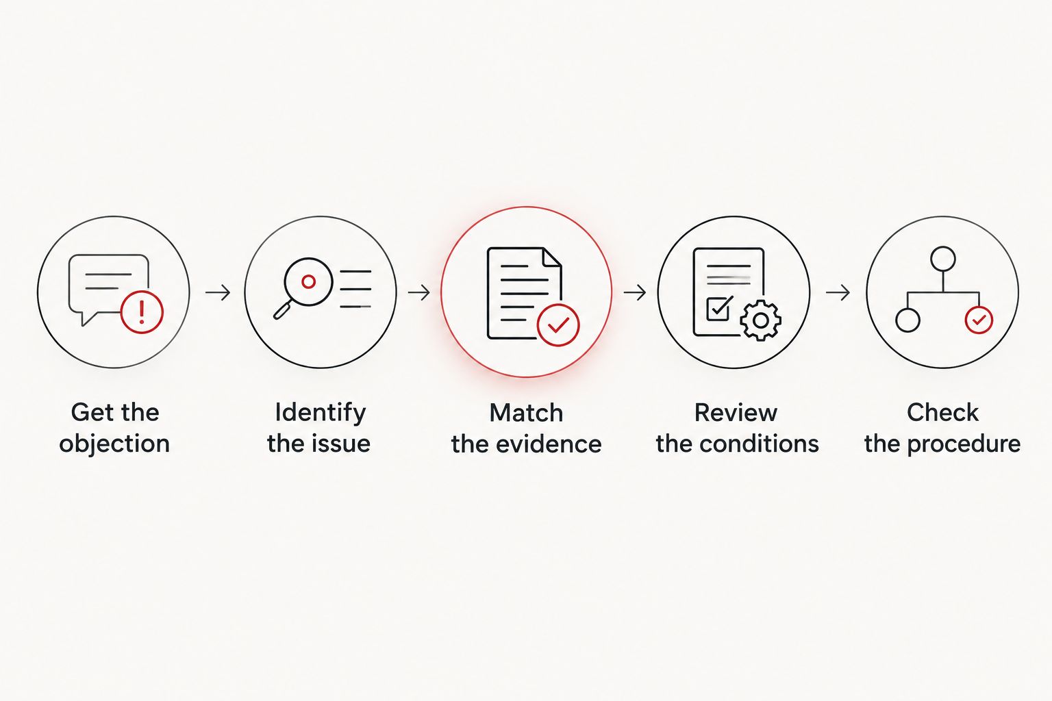 Steps for responding to a Police objection before the court decides a limited licence application.