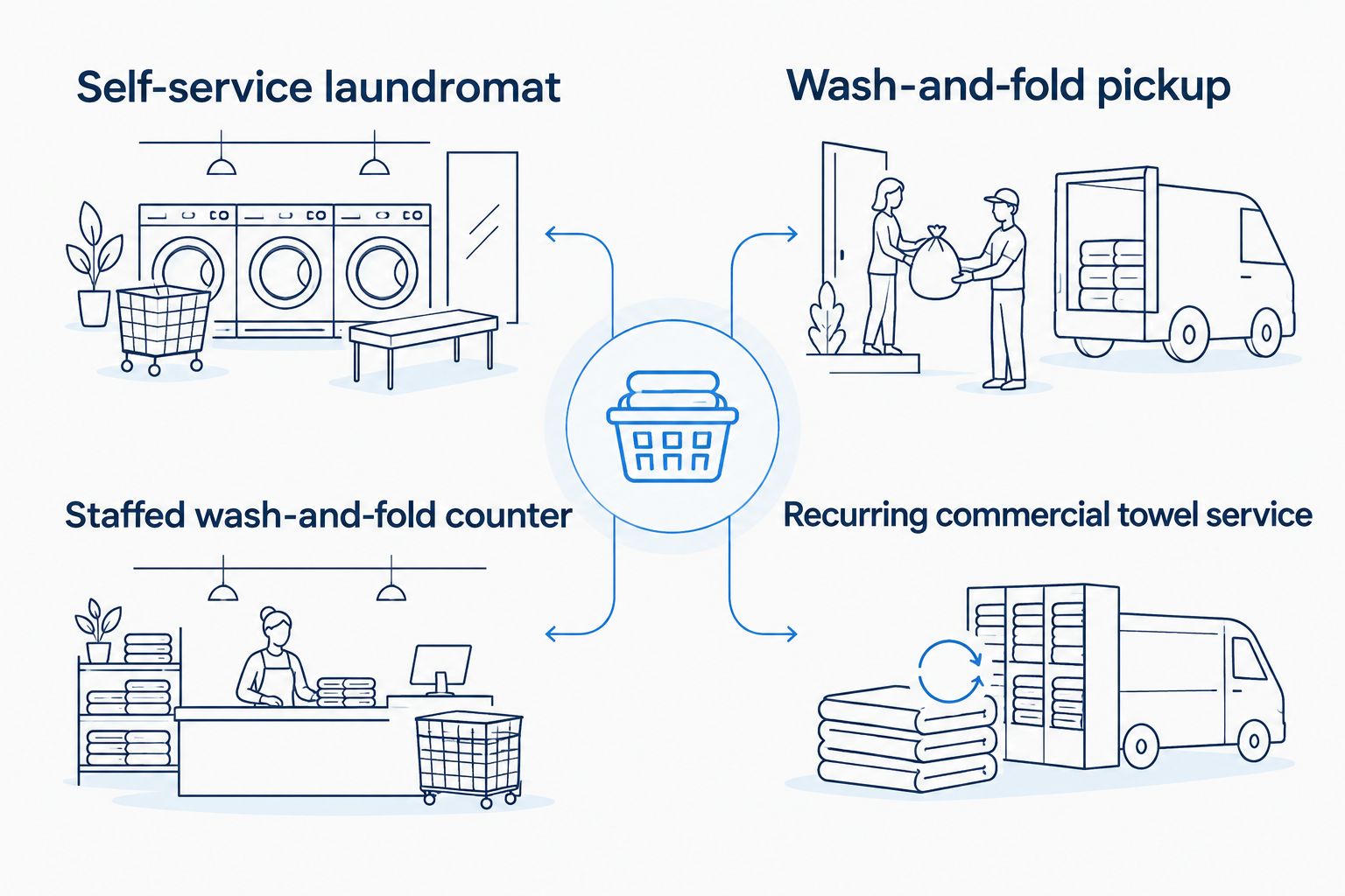 Comparison of storefront laundry options with pickup and recurring towel service
