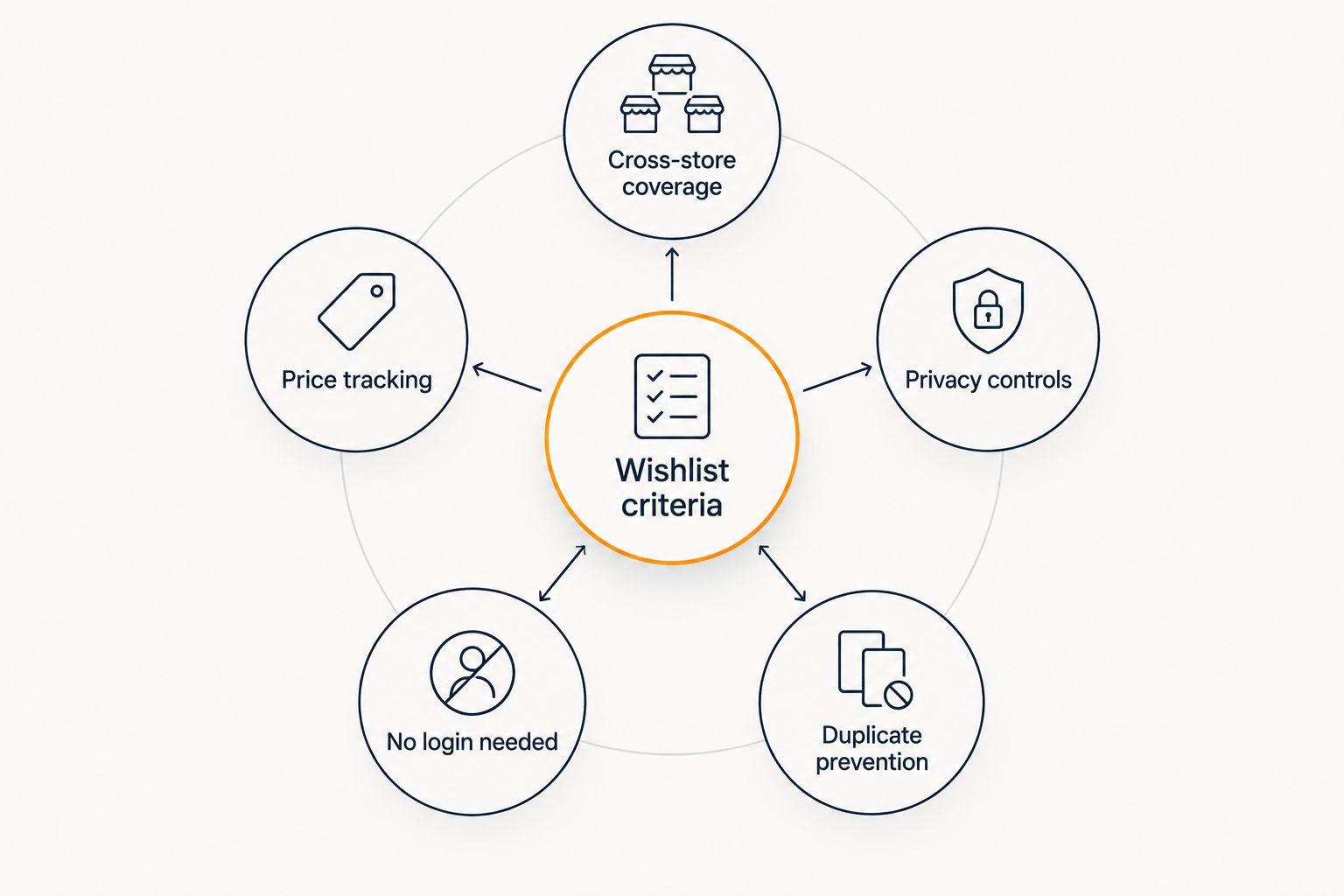 Diagram showing five criteria orbiting a central wishlist hub
