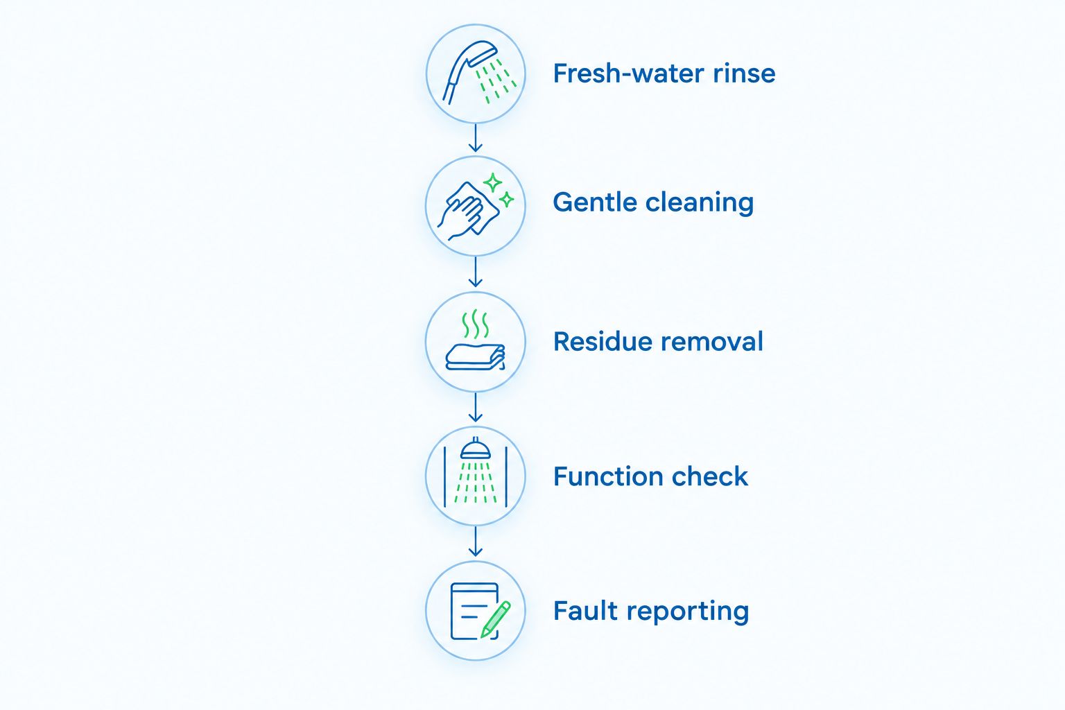 Routine outdoor shower care sequence from rinsing and cleaning to checking operation and reporting faults