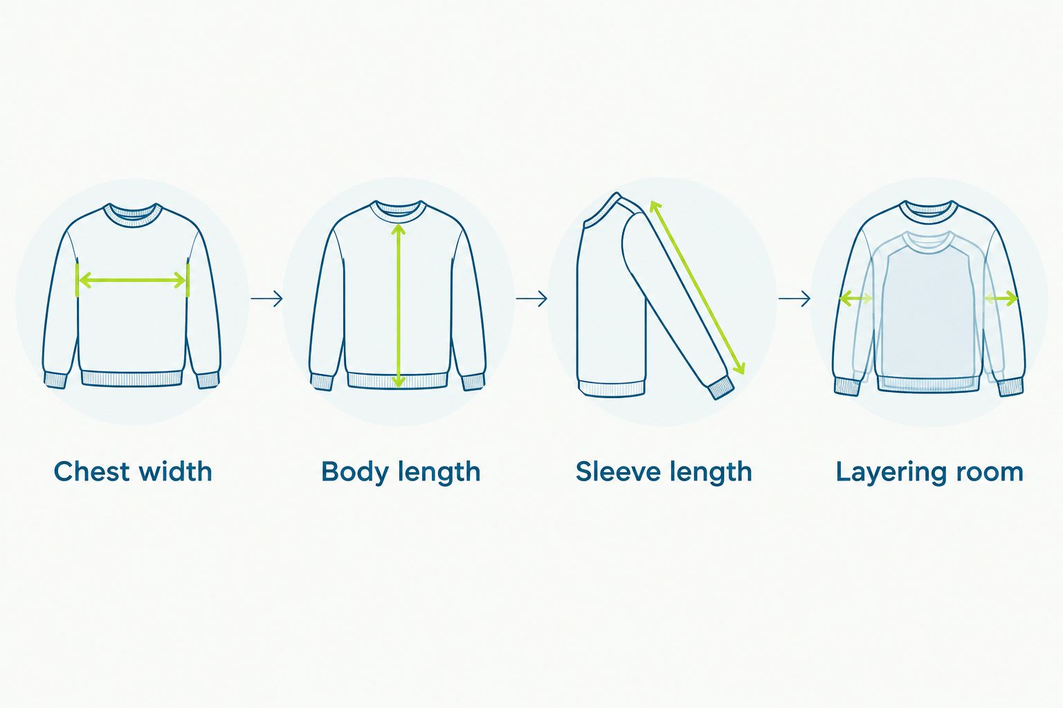 Four checks for hoodie fit: chest width, body length, sleeve length, and layering room.