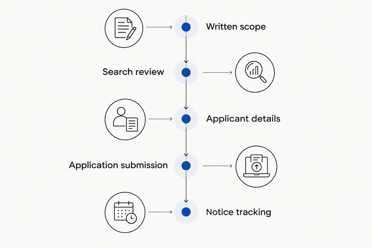 Trademark filing workflow from written scope through notice tracking