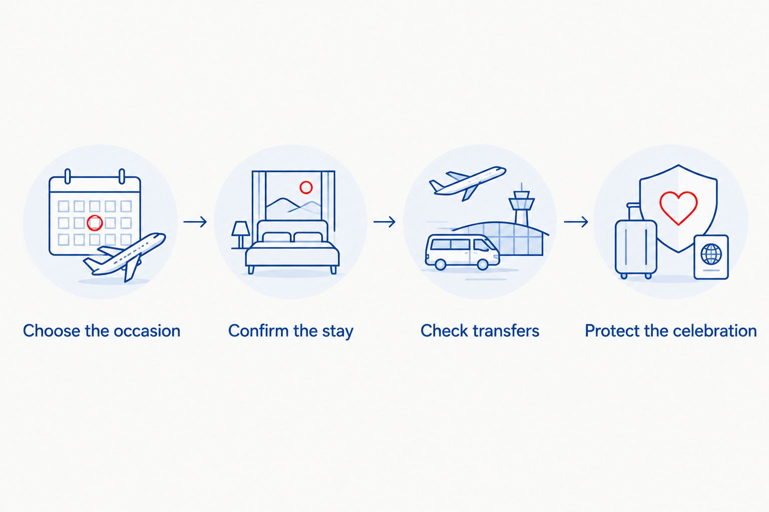 Booking sequence from choosing the occasion to protecting the celebration day