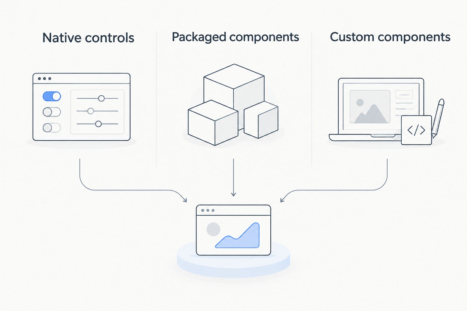 Three implementation approaches: native controls, packaged components, and custom components.