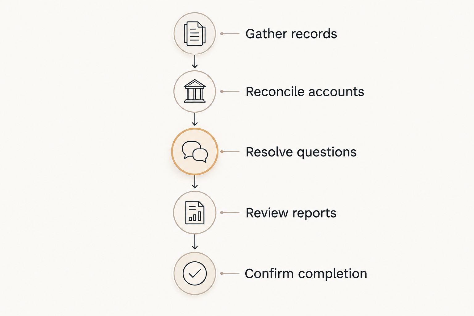 Monthly bookkeeping handoff from gathering records to confirming completion