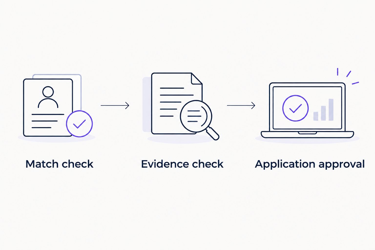 Three review gates: match check, evidence check, and application approval.