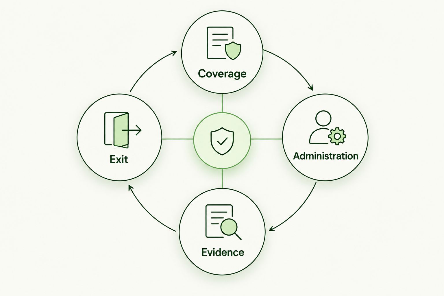 Four connected evaluation criteria: coverage, administration, evidence, and exit