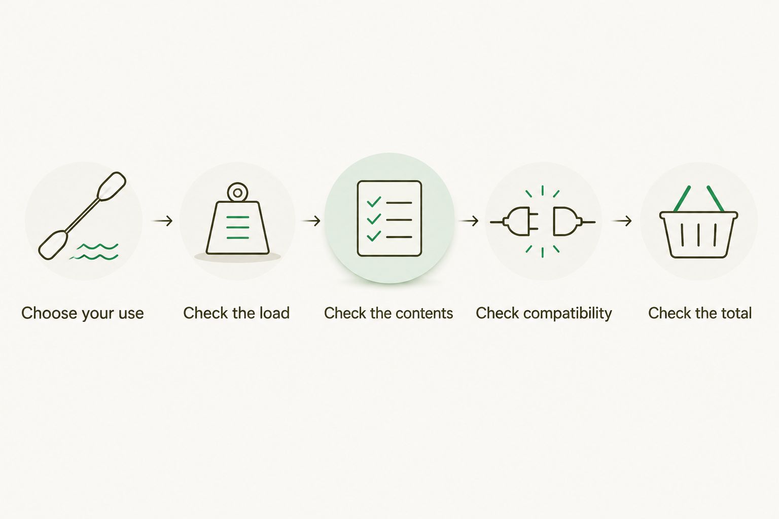 Five checks for comparing inflatable kayak packages, from intended use to the complete purchase