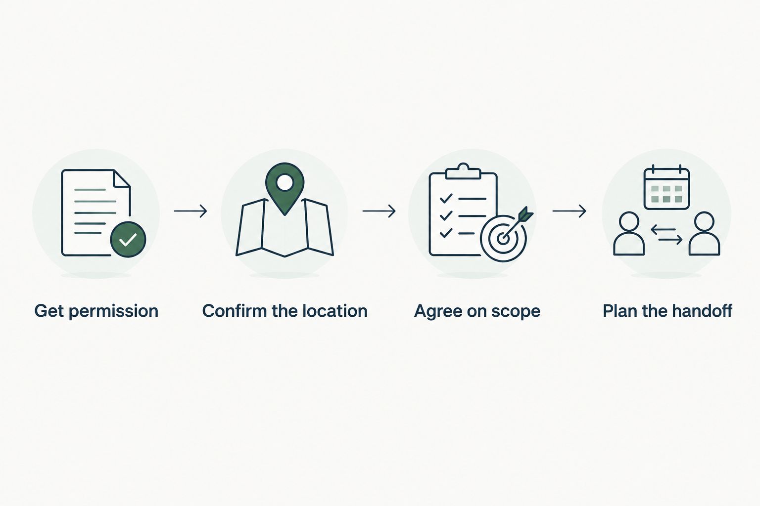 Four booking steps covering permission, location, service scope, and vehicle handoff