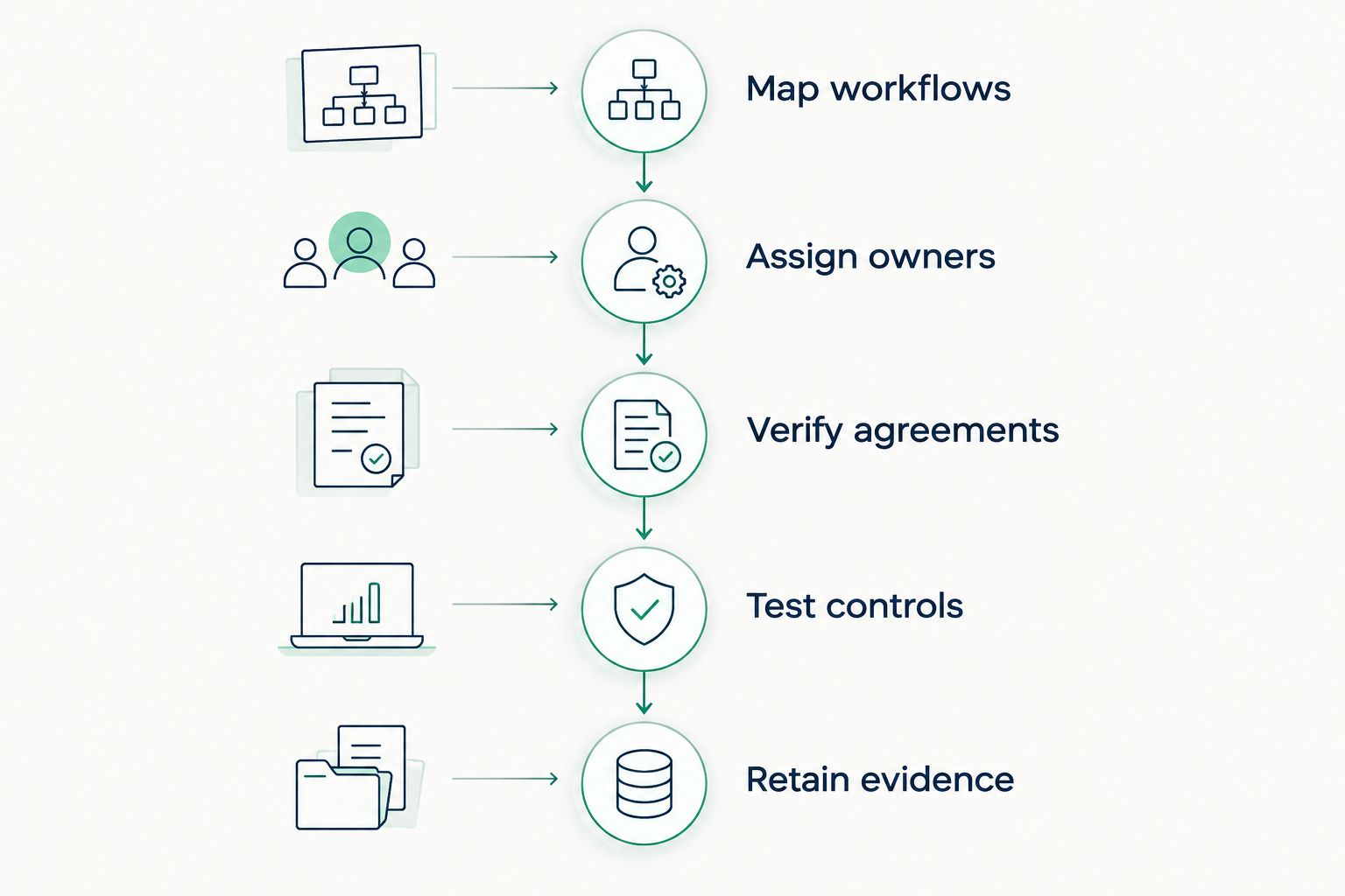 Five stages from mapping healthcare workflows to retaining evidence