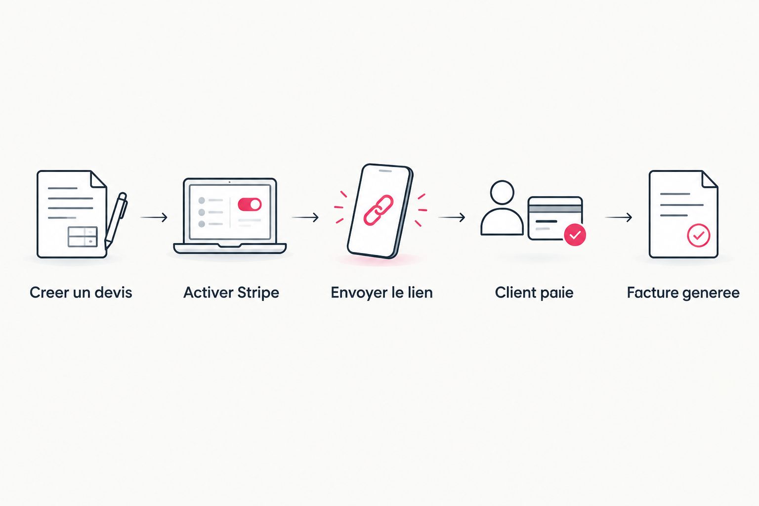 Cinq etapes du workflow d'encaissement IziLiv avec Stripe