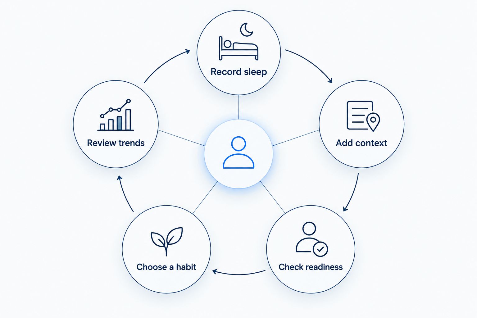 A loop connecting sleep records, personal context, readiness, habit choices, and trend review.