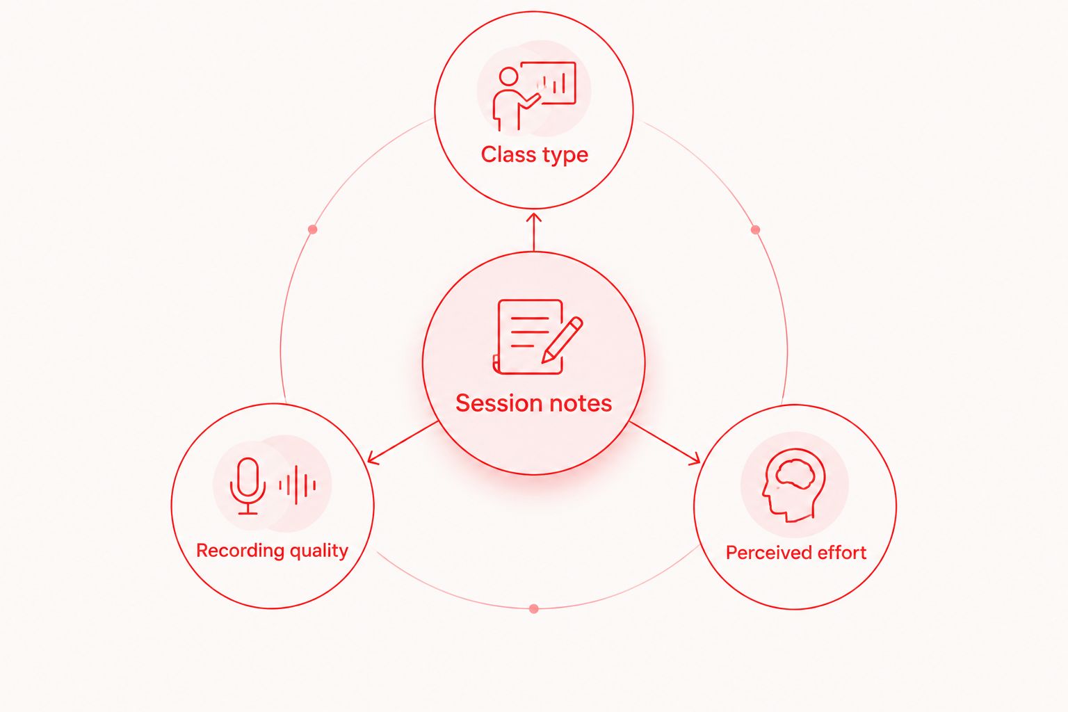 Session notes organized around class type, recording quality, and perceived effort