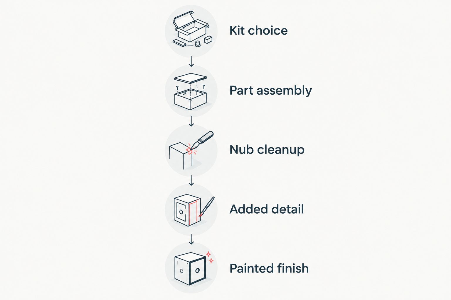 Build stages from choosing a kit through assembly and optional finishing