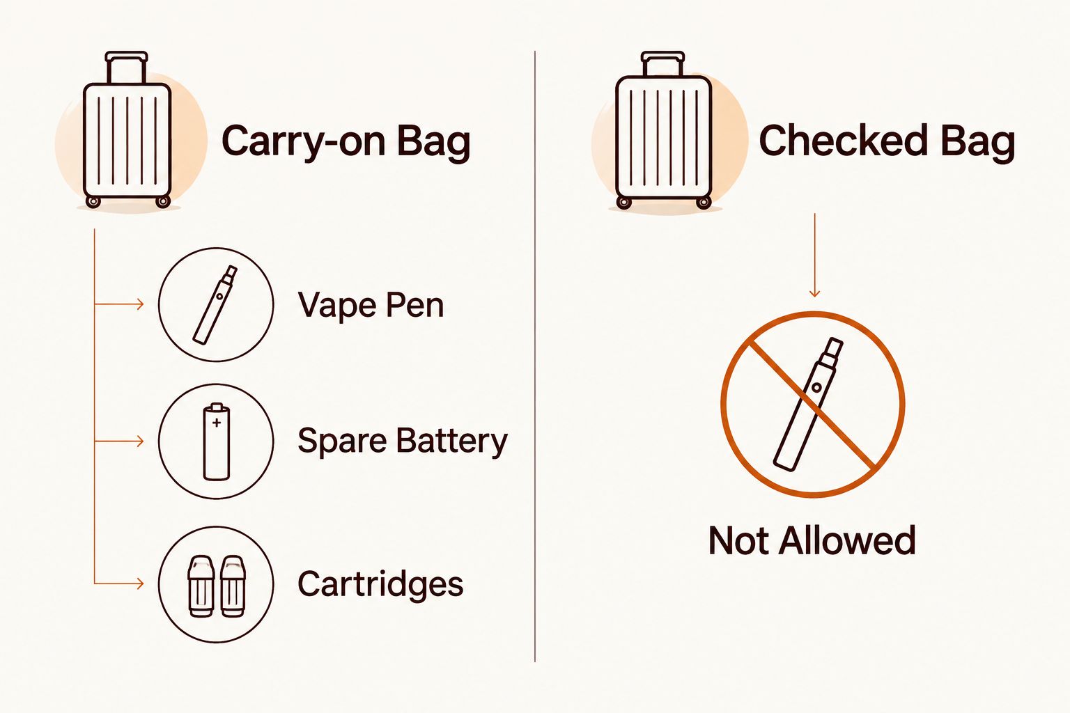 Two-column diagram comparing carry-on and checked bag rules for vape pens