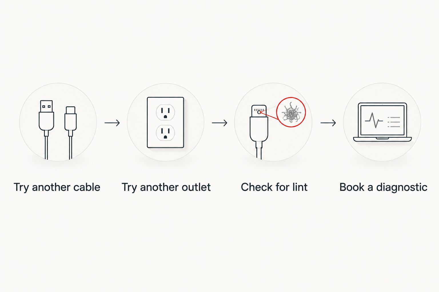 Four-step sequence for diagnosing a phone charging problem before booking repair