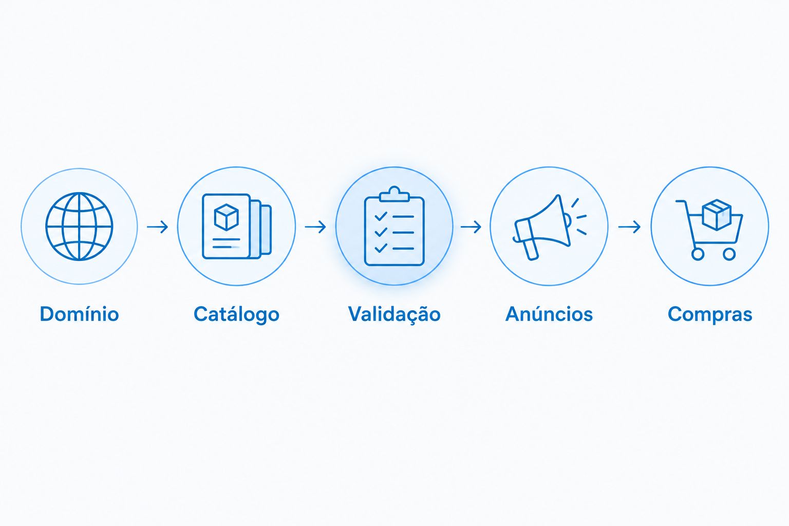 Fluxo entre domínio, catálogo, validação, anúncios e compras.