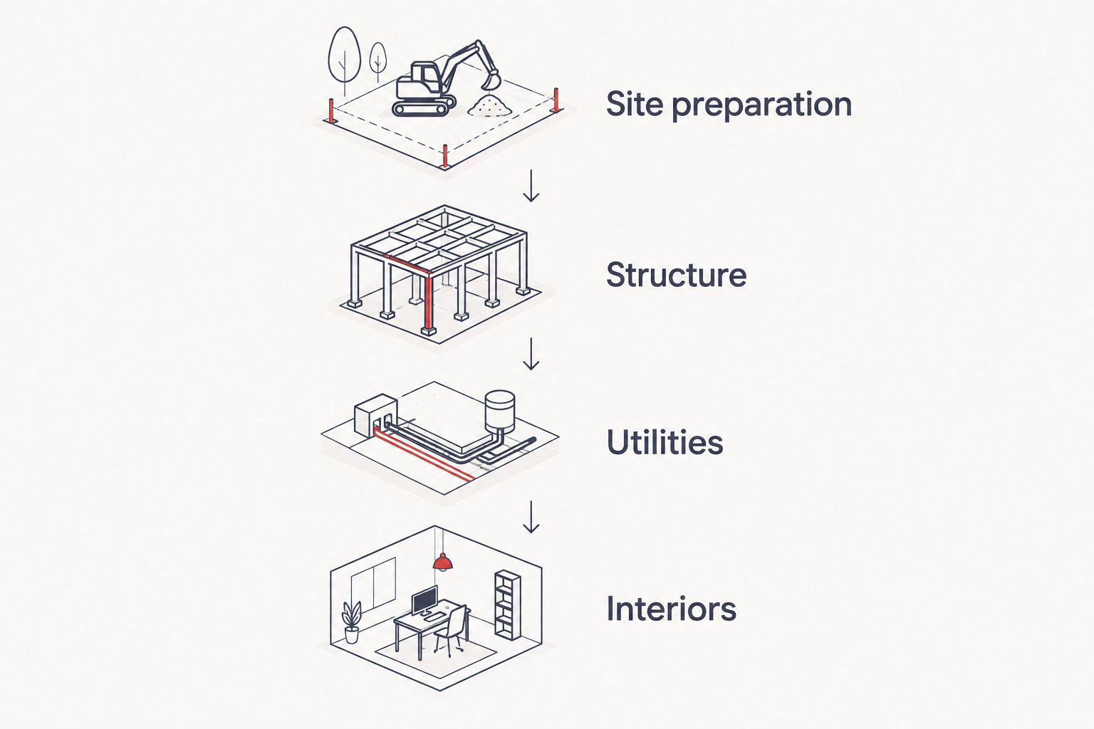 Workshop construction scope from site preparation through structure, utilities and interiors