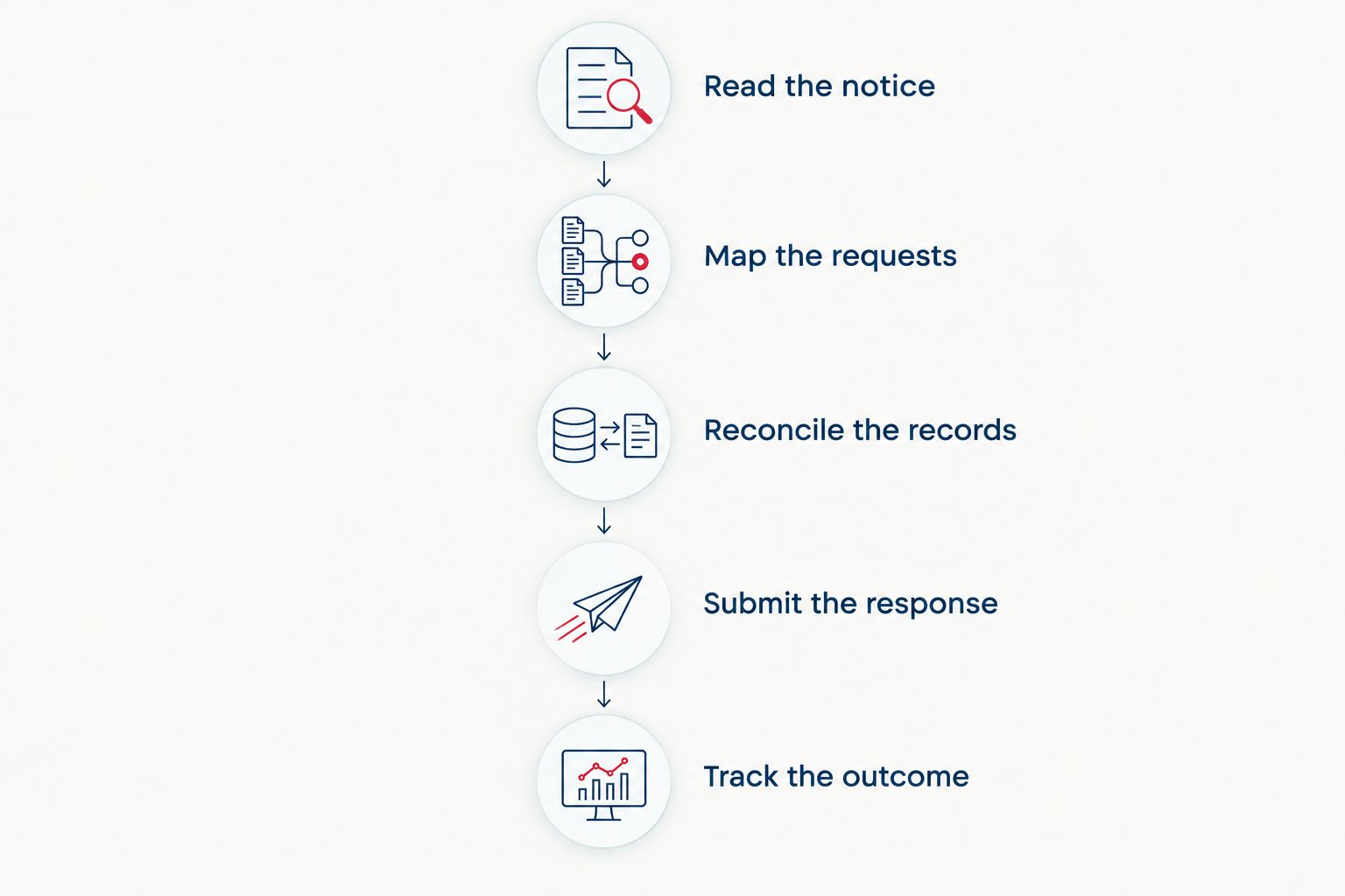 Five audit-response steps from reading the notice to tracking the outcome