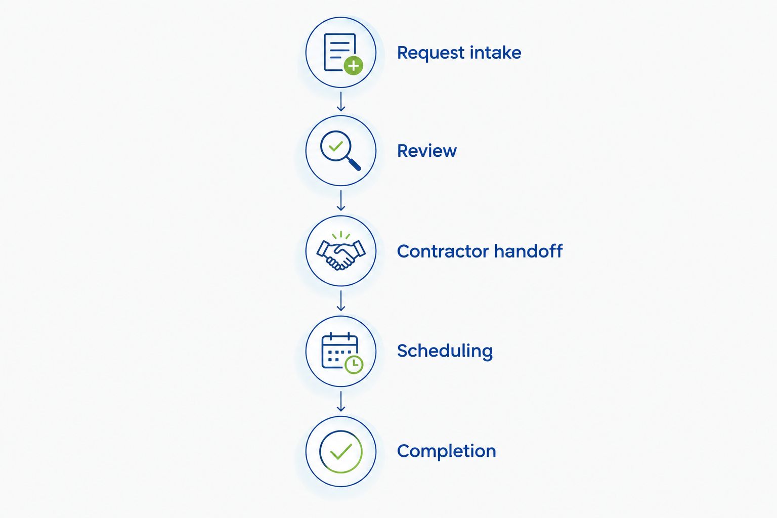 Five stages from exterior-cleaning request intake through review, contractor handoff, scheduling, and completion