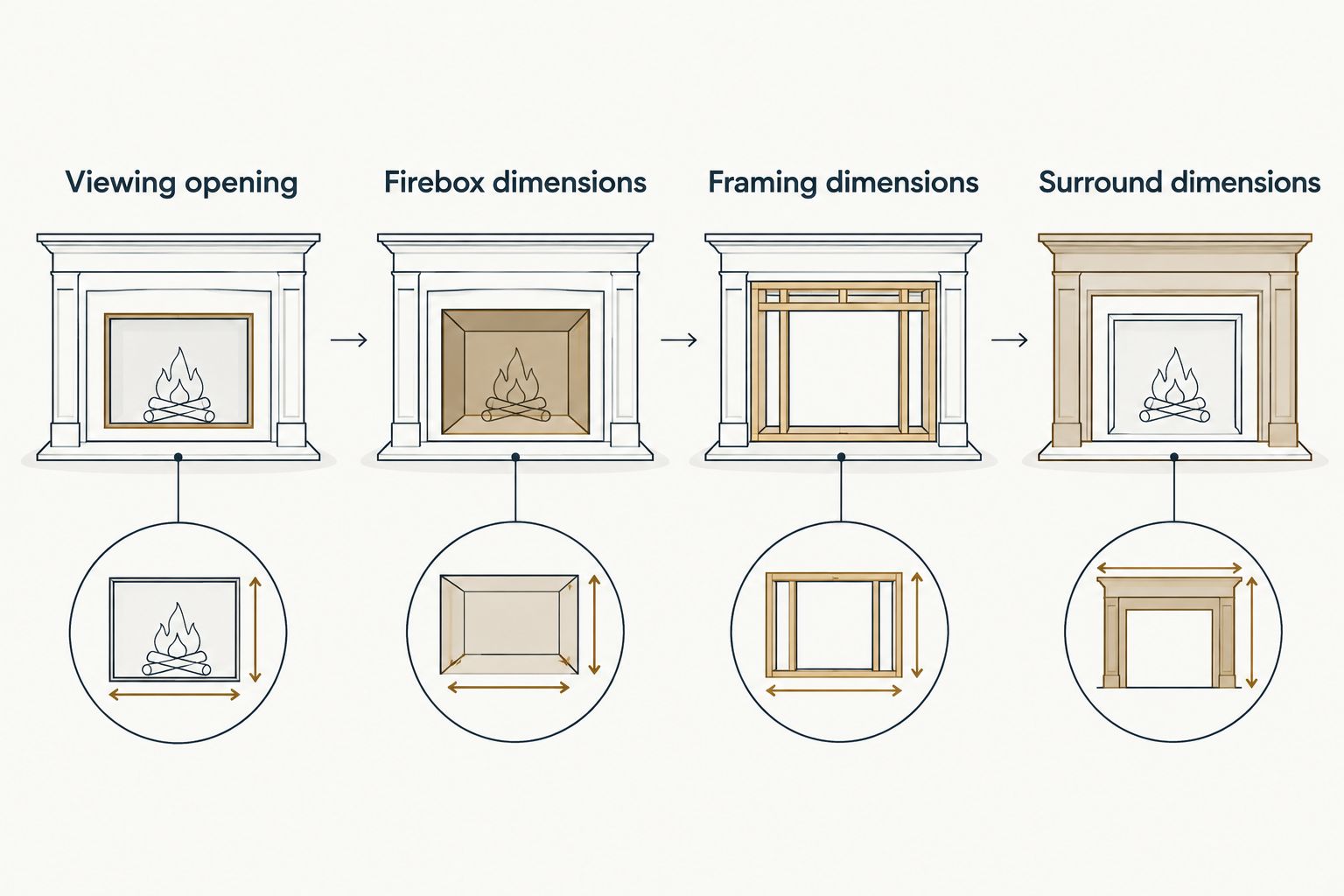 Four fireplace measurement areas: viewing opening, firebox, framing, and surround