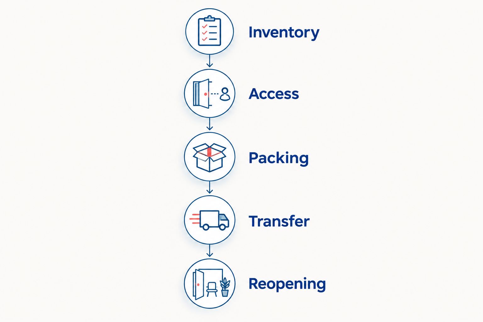 Retail relocation phases from inventory and access planning through packing, transfer, and reopening