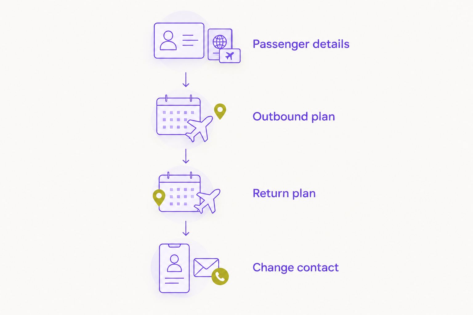 Four parts of an evening transportation request, from passenger details to the authorized change contact.