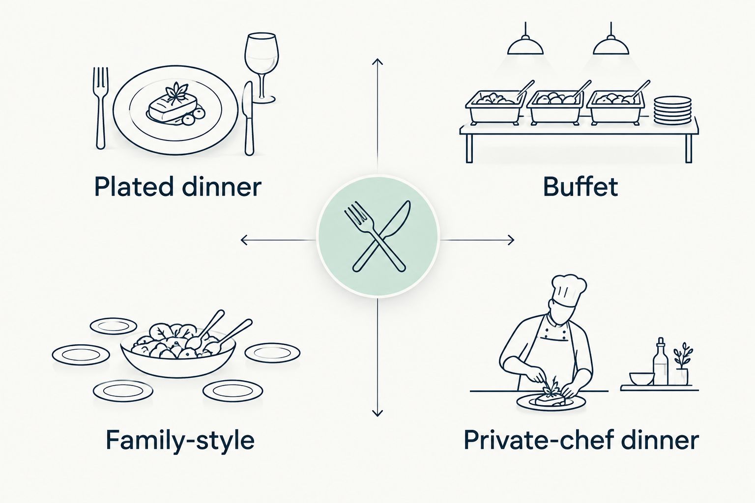 Comparison of plated dinner, family-style, buffet, and private-chef dinner planning options