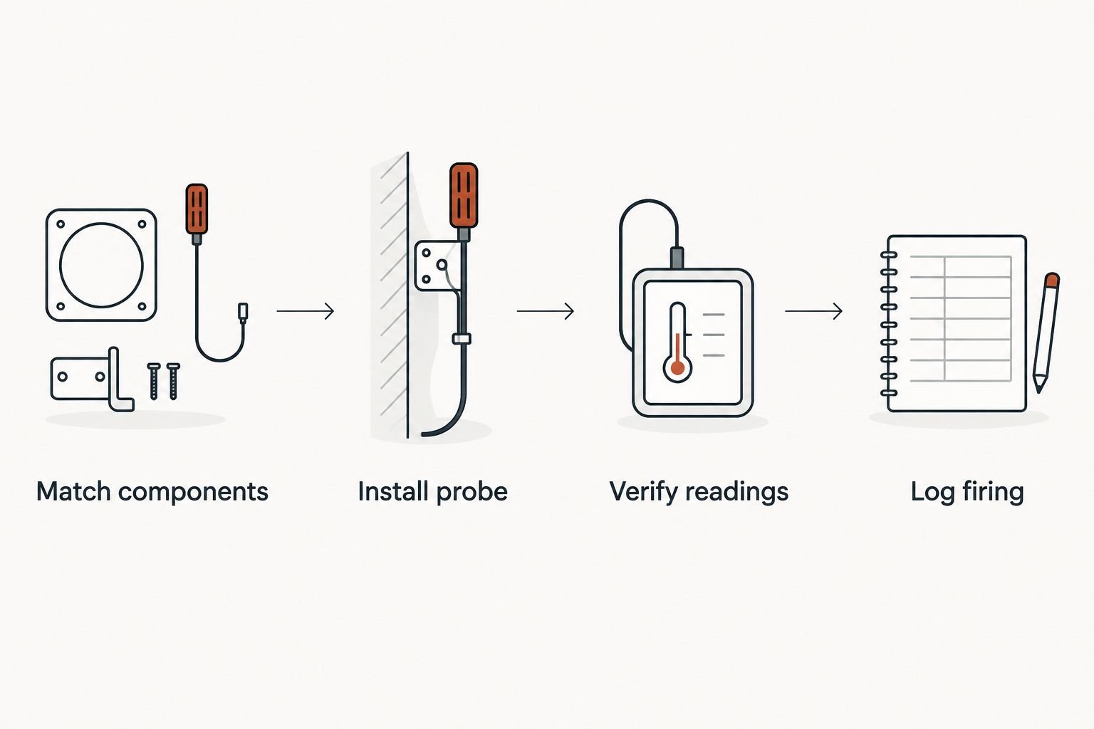 Four stages from matching pyrometer components to logging a supervised gas firing