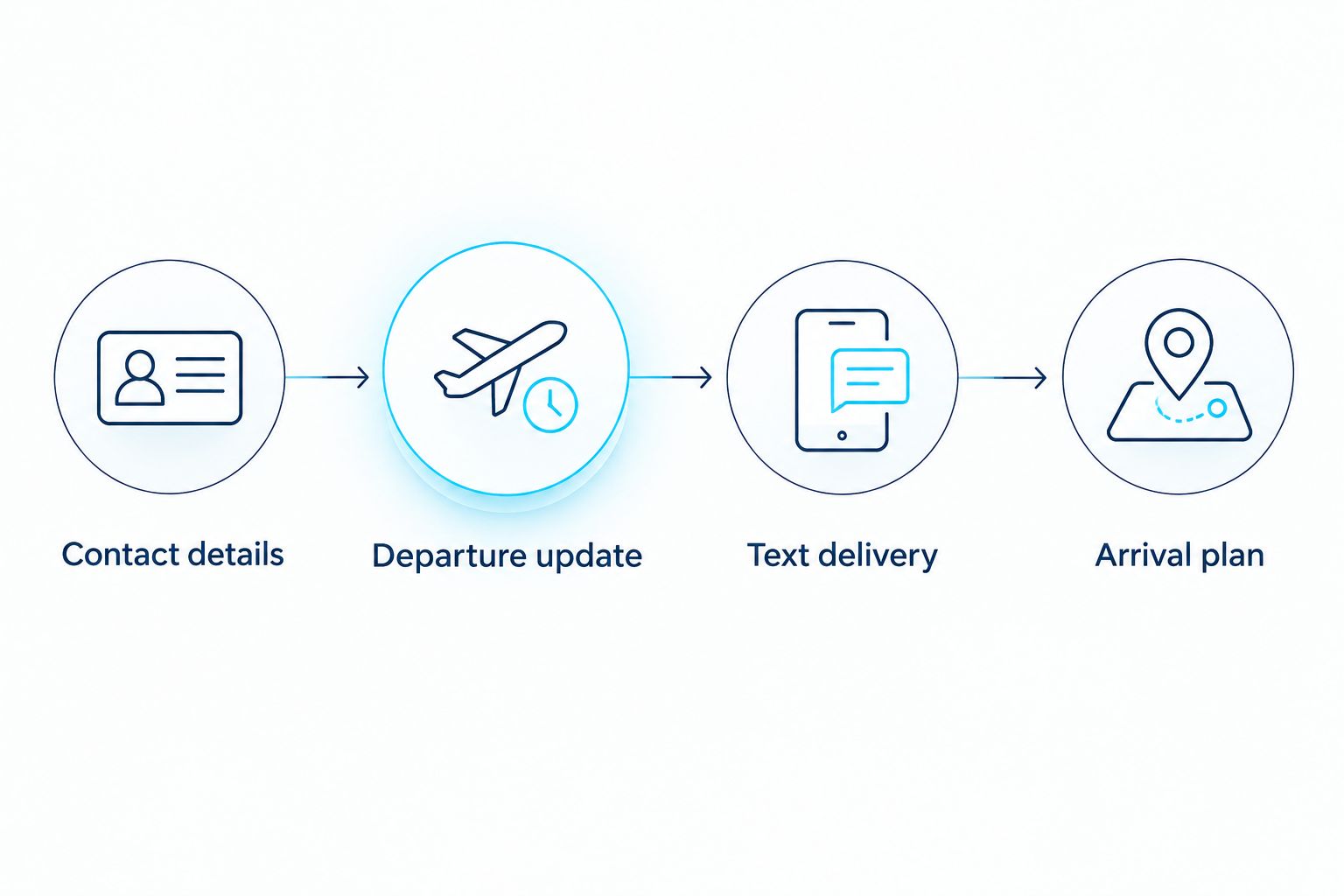 Four steps connecting contact details and a departure update to text delivery and an arrival plan.