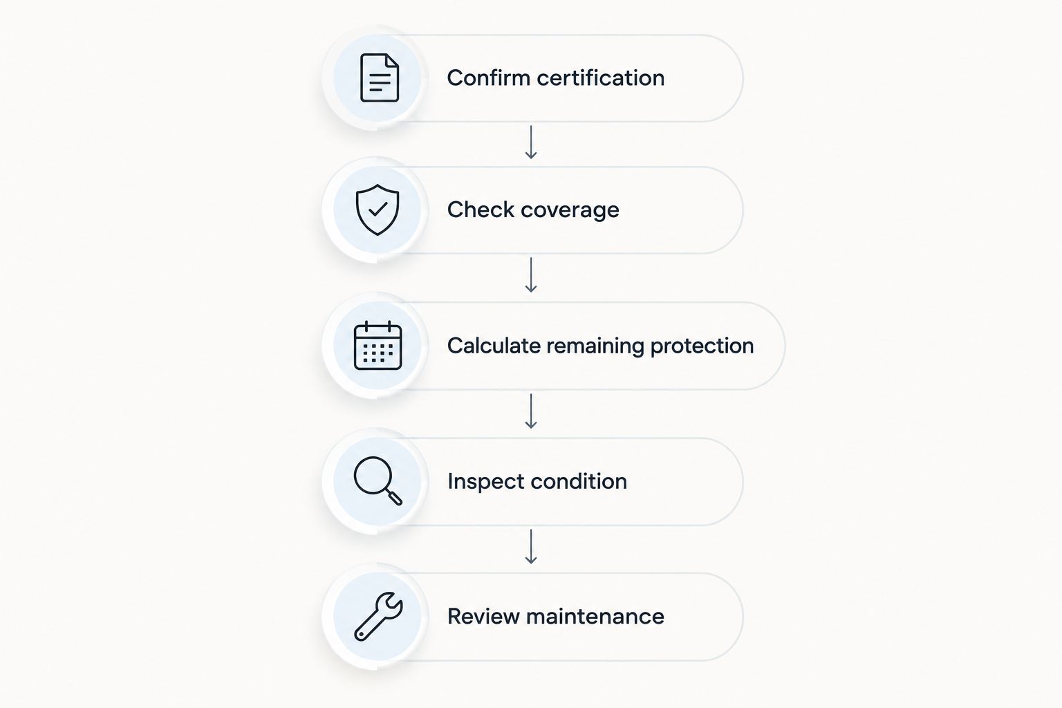 Five checks for confirming certification, warranty protection, vehicle condition, and maintenance