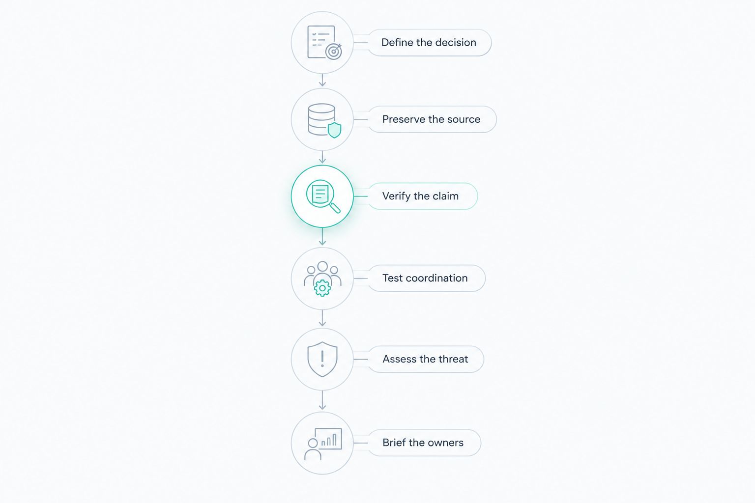 Investigation sequence from defining the decision to briefing response owners