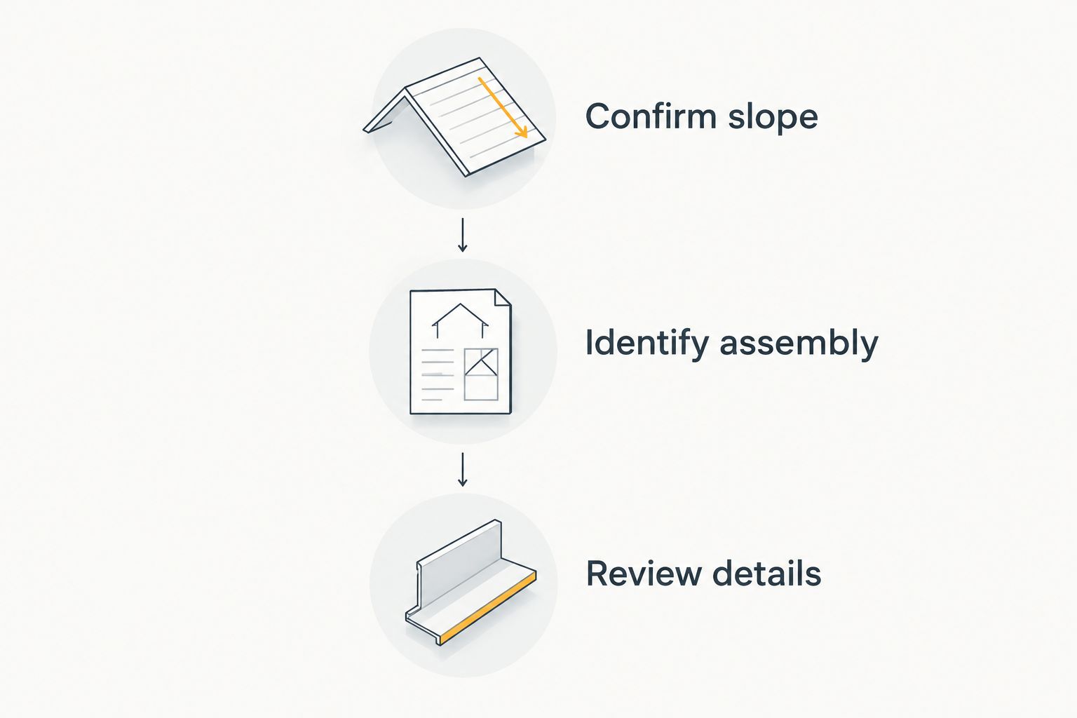 Three checks before selecting panels: confirm slope, identify assembly, and review details.