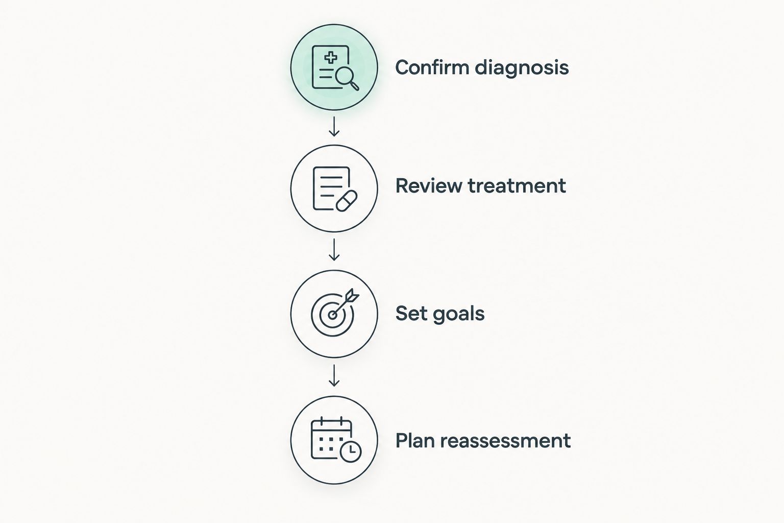 Four steps for a postherpetic neuralgia appointment, from diagnosis confirmation to reassessment planning.