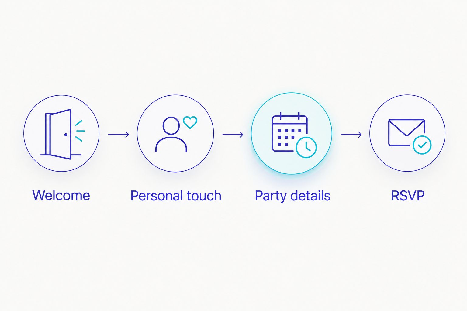 Four invitation scenes: welcome, personal touch, party details, and RSVP