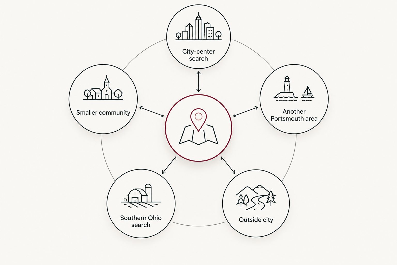 Five location-search priorities arranged around a central comparison point