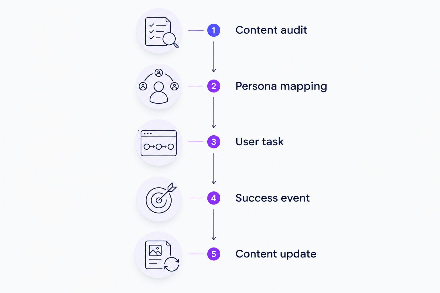 Evaluation workflow from content audit and persona mapping to a user task, success event, and content update