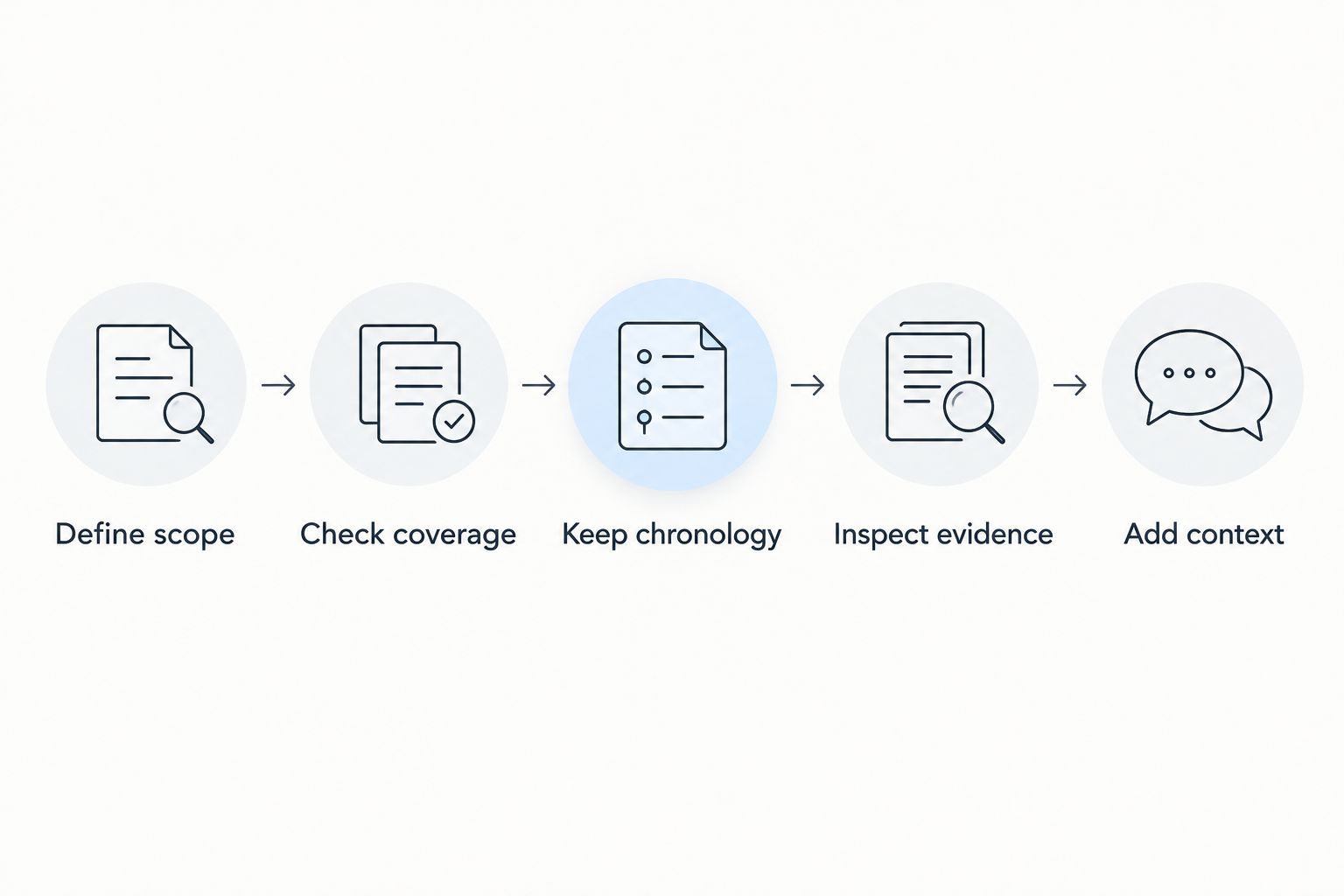 Five steps for preparing and checking a relationship message history