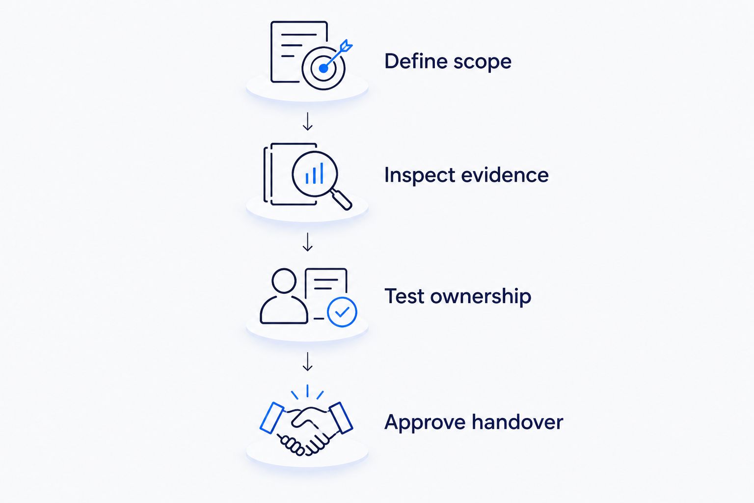 Four evaluation stages from defining scope to approving operational handover