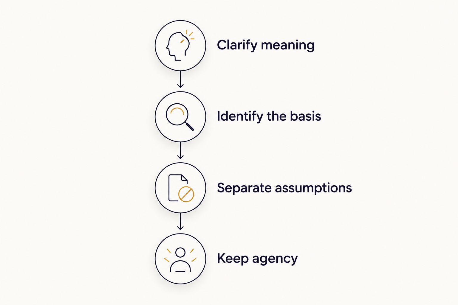 Four steps for clarifying an interpretation while keeping your own judgment