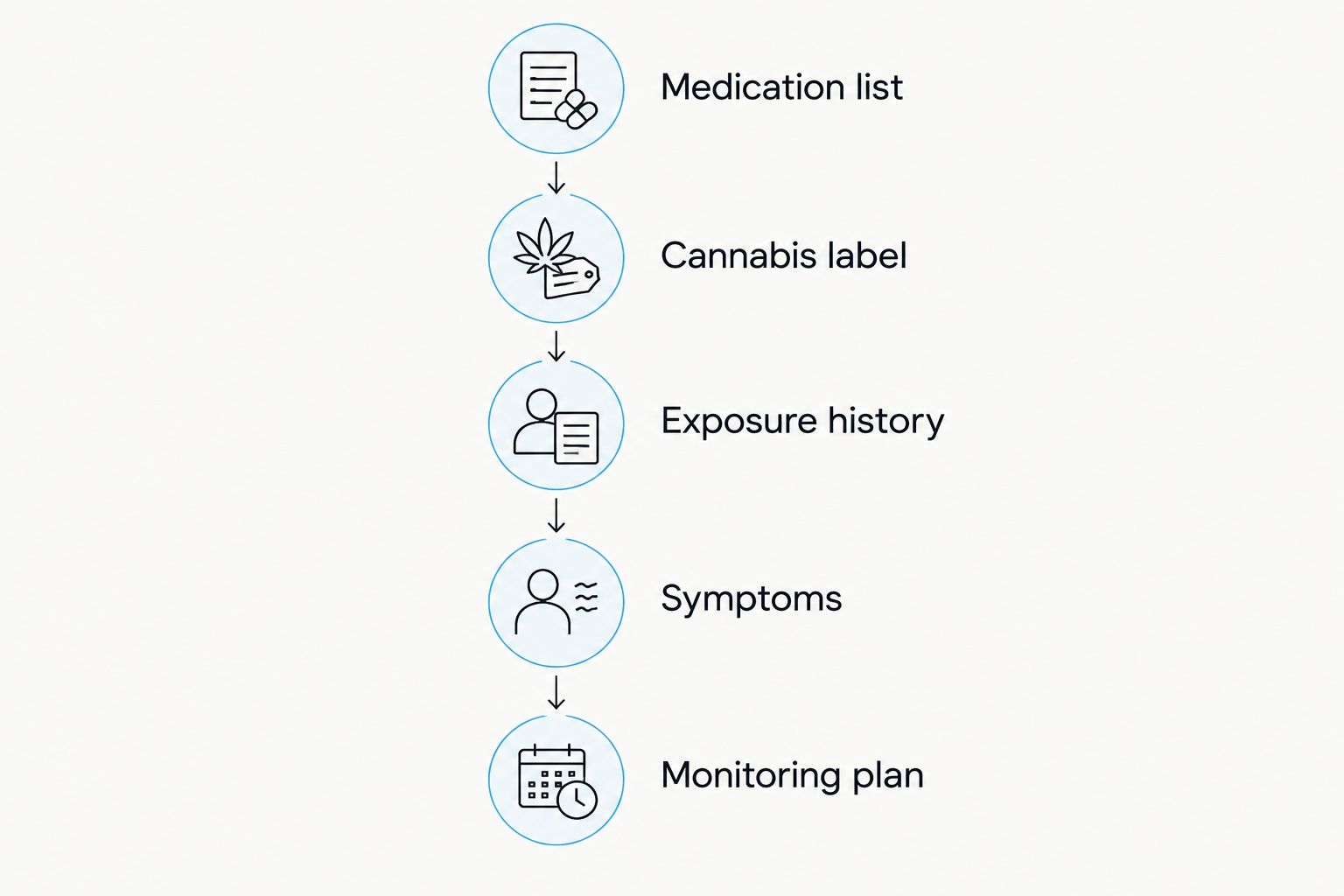 Five information categories to prepare for a cannabis and prescription medication review