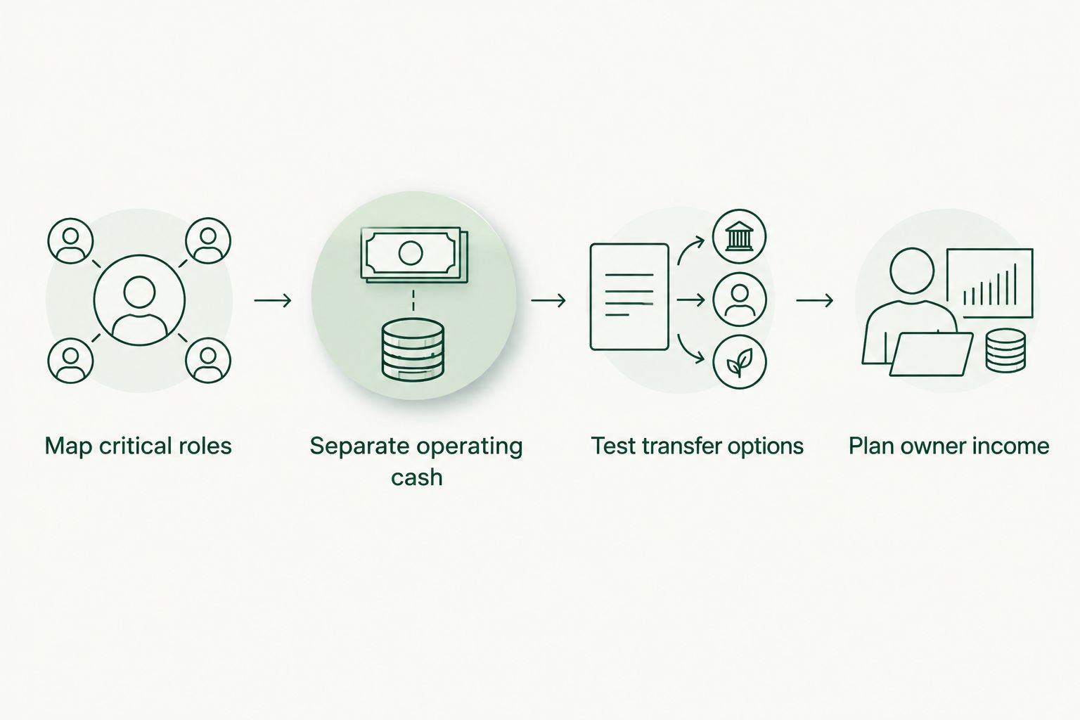 Four succession planning steps from critical roles through owner income