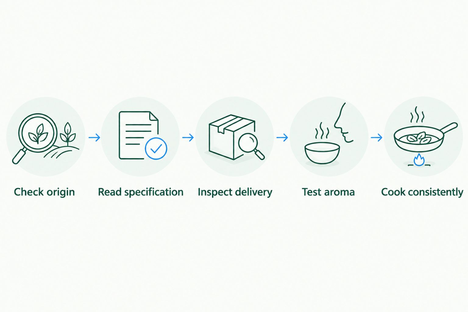 Five checks for an online spice order, from origin details to cooking consistently
