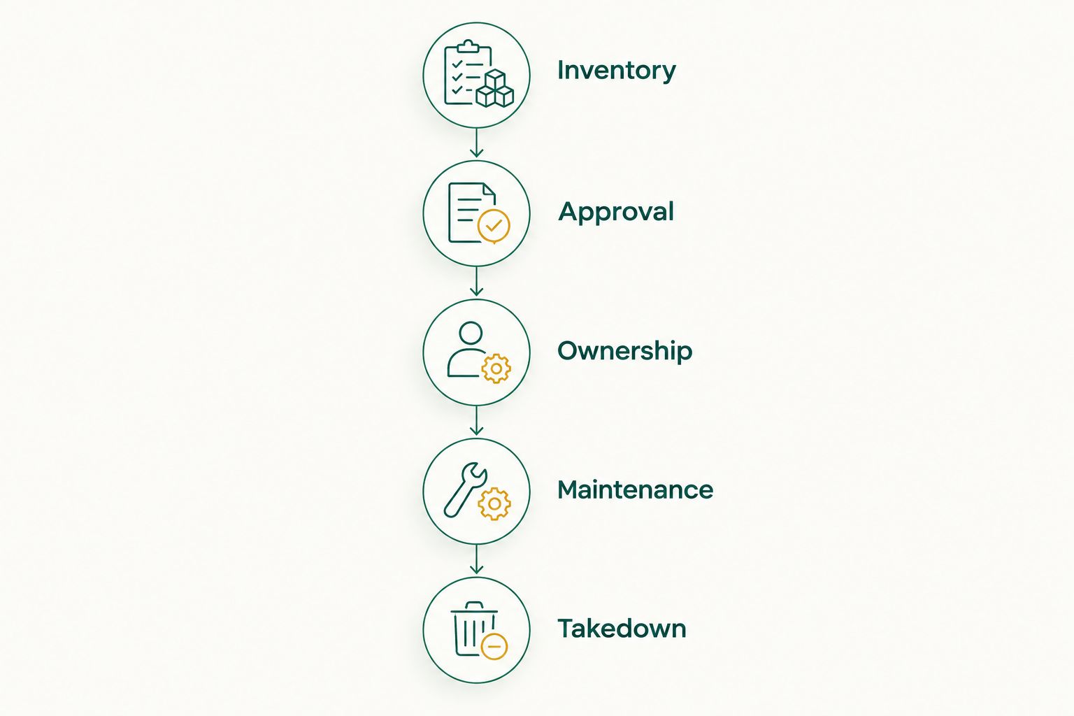 Five steps for confirming light materials and service responsibilities before booking.